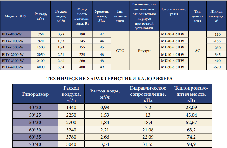 Технические параметры на приточные установки Благовест с водяным калорифером Технические параметры на приточные установки Благовест с водяным калорифером